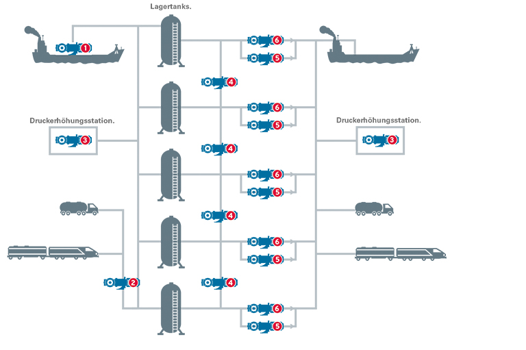 flowchart_distribution_storage_transport_from_OEl_to_tank_storage.jpg Tankterminal fliessschema verteilung lagerung transport von OEI in Tanklagern